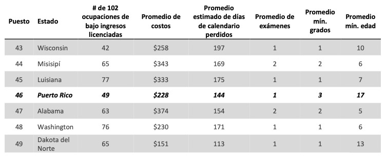 Licencias-en-Puerto-Rico-ch1