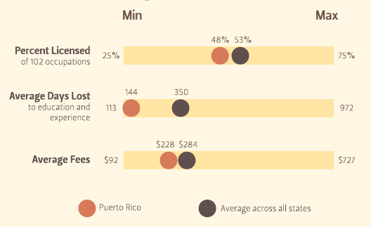 Licencias en Puerto Rico chart