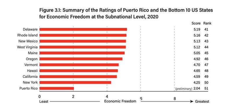 Puerto Rico en ultima posicion chart 2