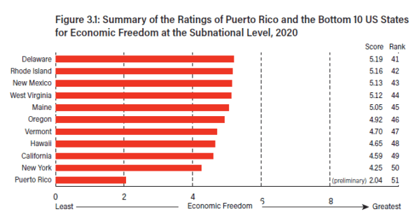 Puerto Rico Graphs Chapter 3: A First Look at Economic Freedom in Puerto Rico