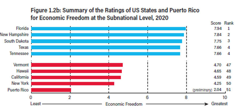 Puerto Rico included in ‘Economic Freedom of North America’ report