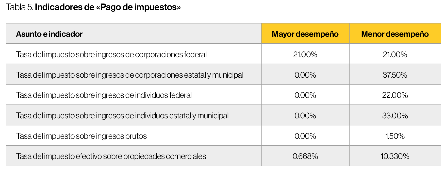 Tabla 5 NA