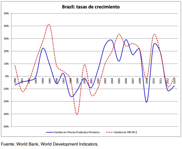 Lula Rousseff graph